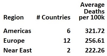 Johns Hopkins top 20 average deaths per 100k by region